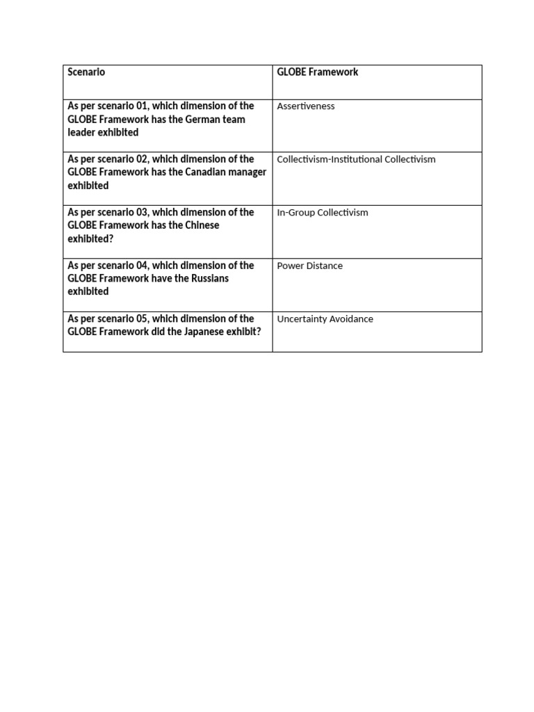 GLOBE Framework Dimensions Explained | PDF