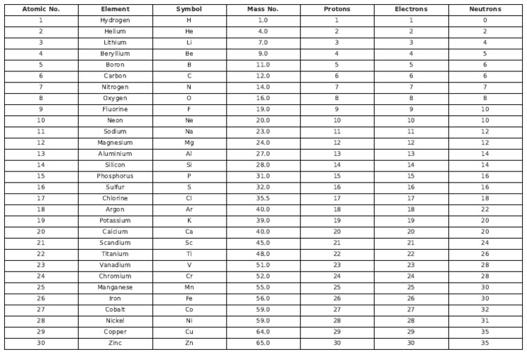 First 30 Elements Overview | PDF