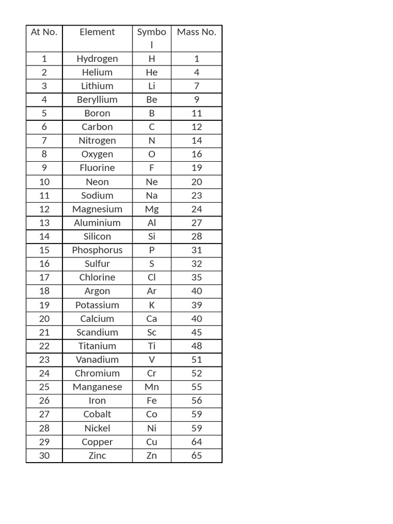 First 30 Elements | PDF
