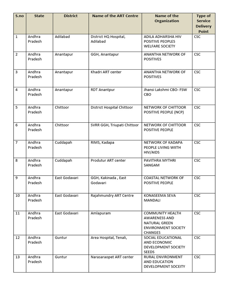 CSC Health Care Centers in Warangal | PDF | Immunology | Epidemics
