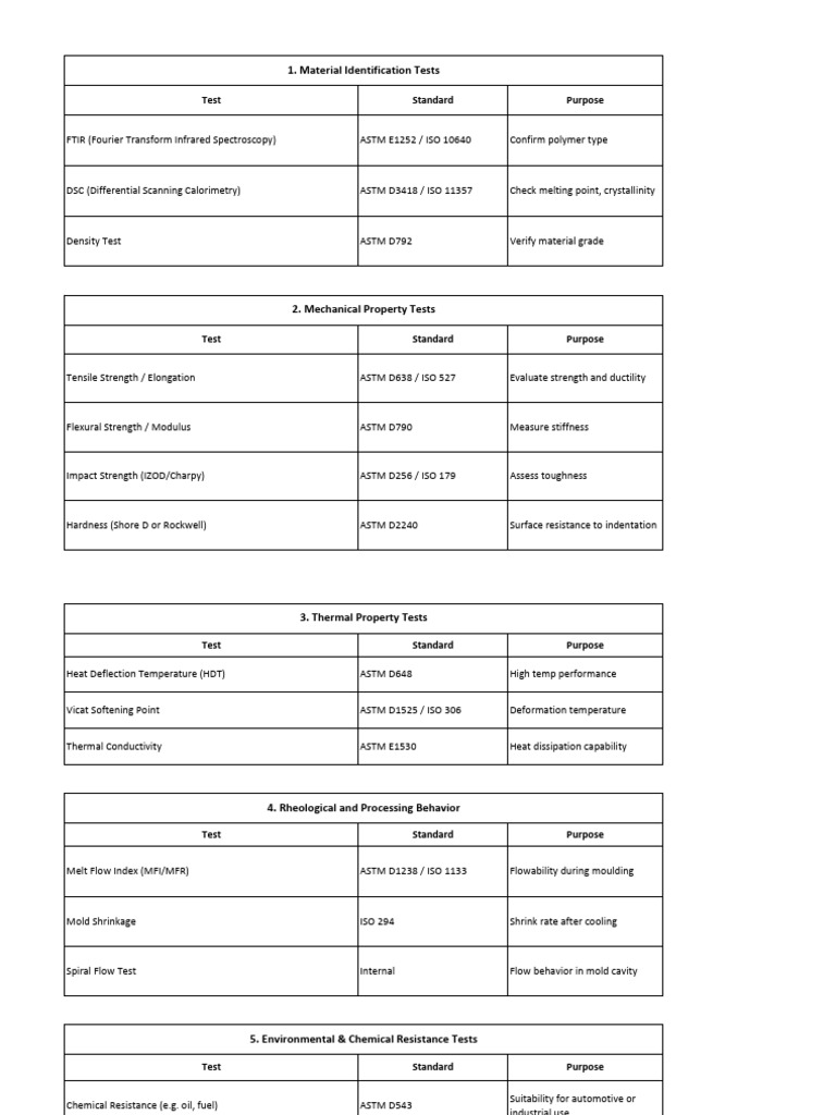 DVP Material Testing Standards | PDF | Differential Scanning ...
