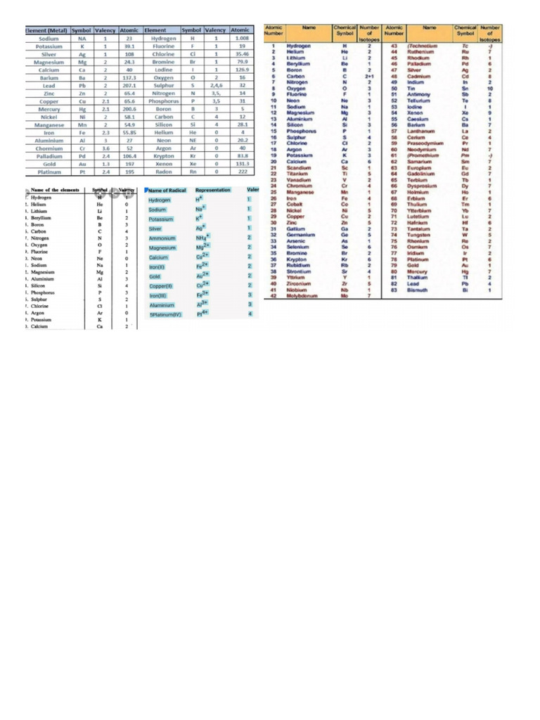 Common Valency List | PDF