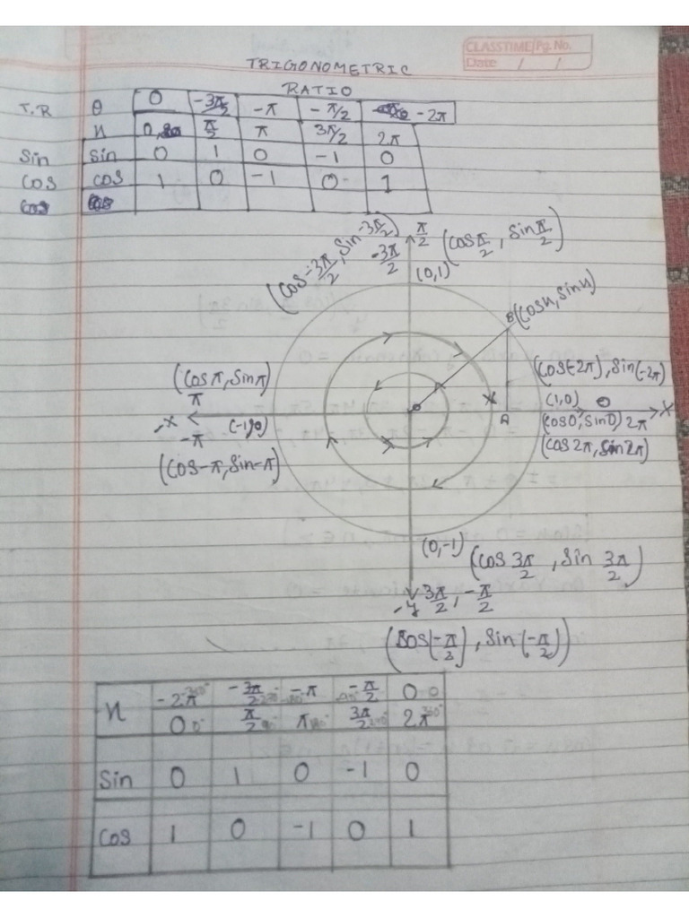 Class 11 Chapter 3 Trigonometry Notes Pdf