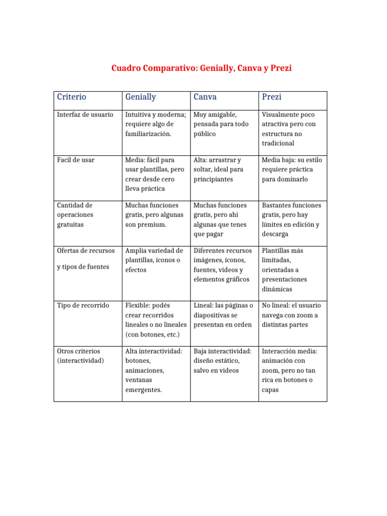 Comparativa: Genially, Canva y Prezi | PDF