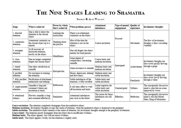 Nine Stages to Shamatha Meditation | PDF | Attention | Meditation