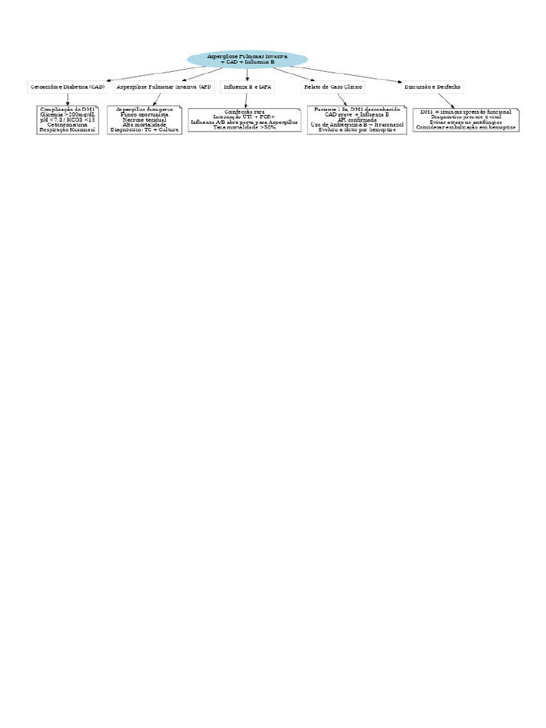 Mapa Mental API CAD Influenza | PDF