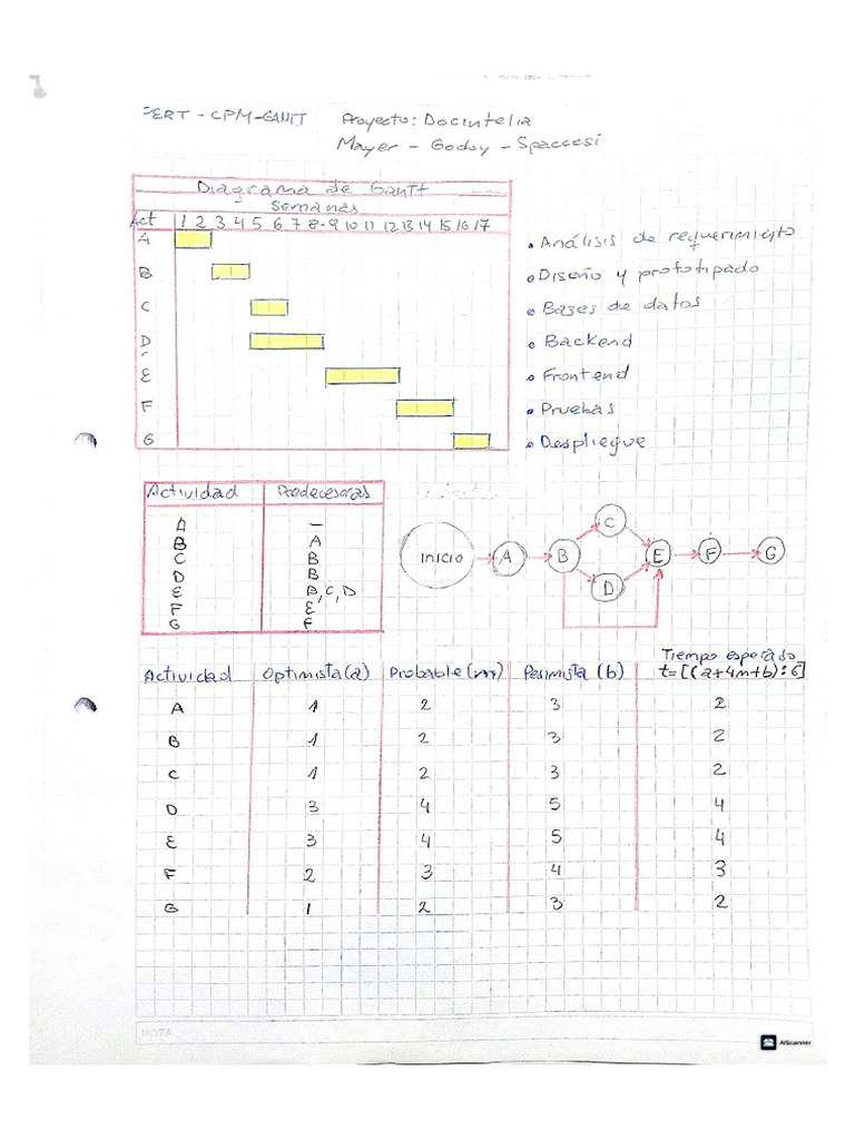 Gantt Pert CPM | PDF
