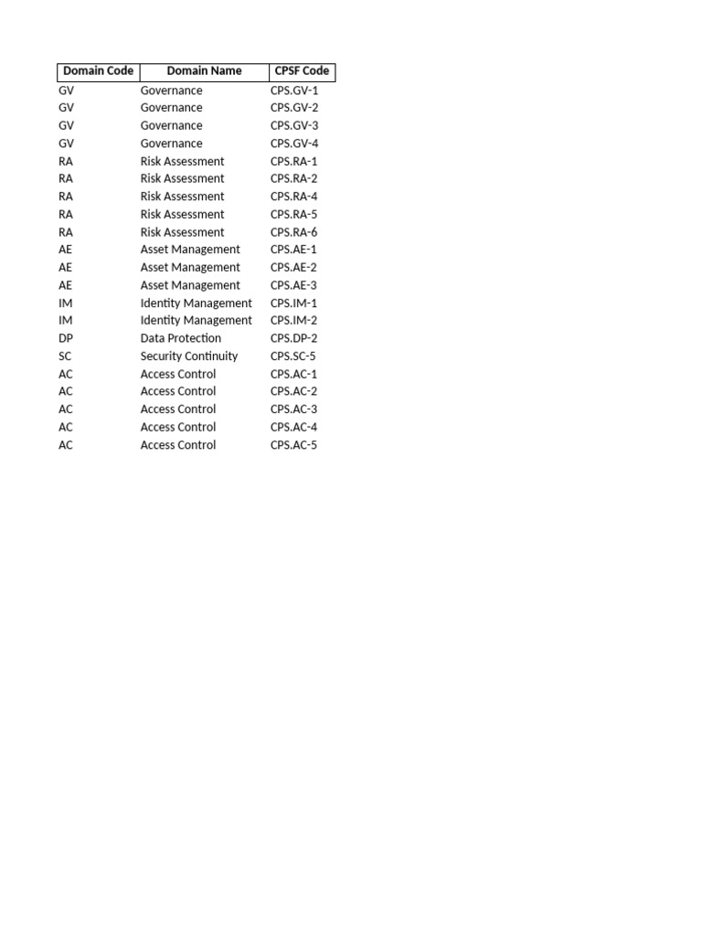 Cybersecurity Governance and Risk Codes | PDF