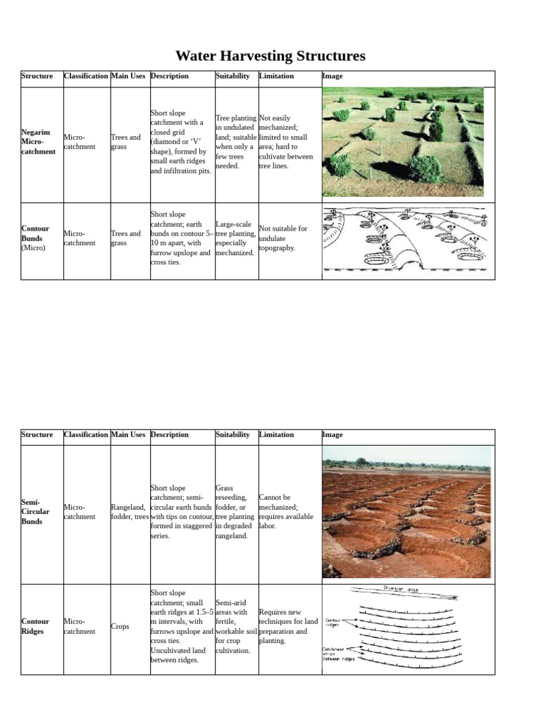 Types of Water Harvesting Structures | PDF | Soil | Earth Sciences