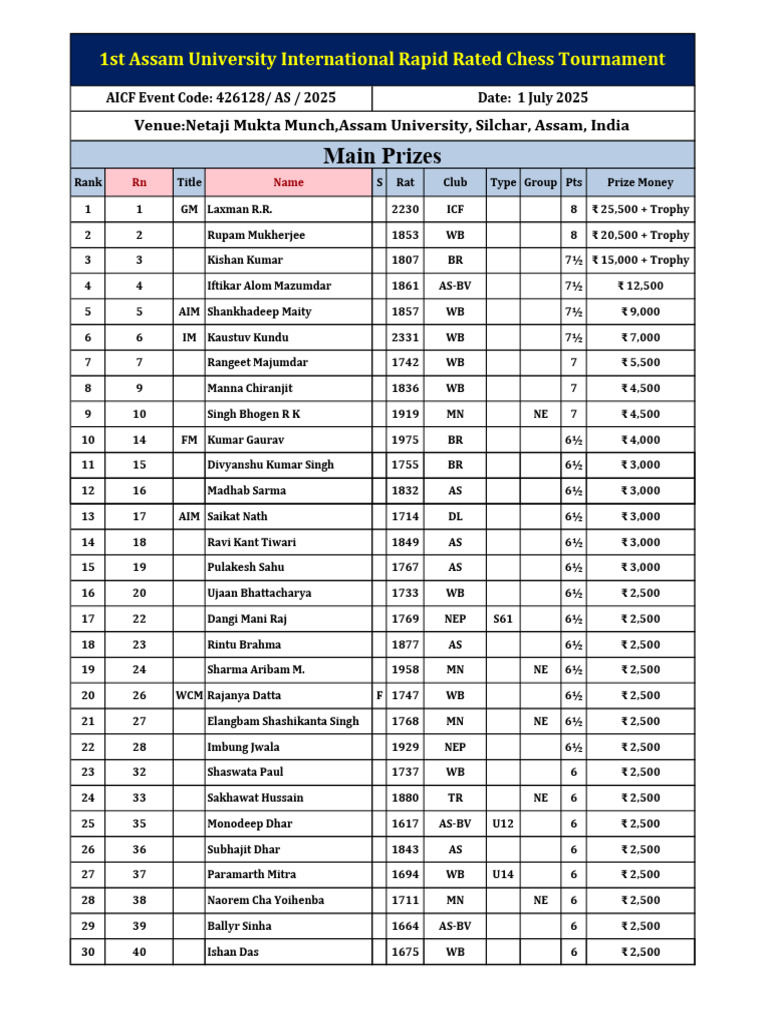 1st Assam Rapid - Prize List 2025 | PDF