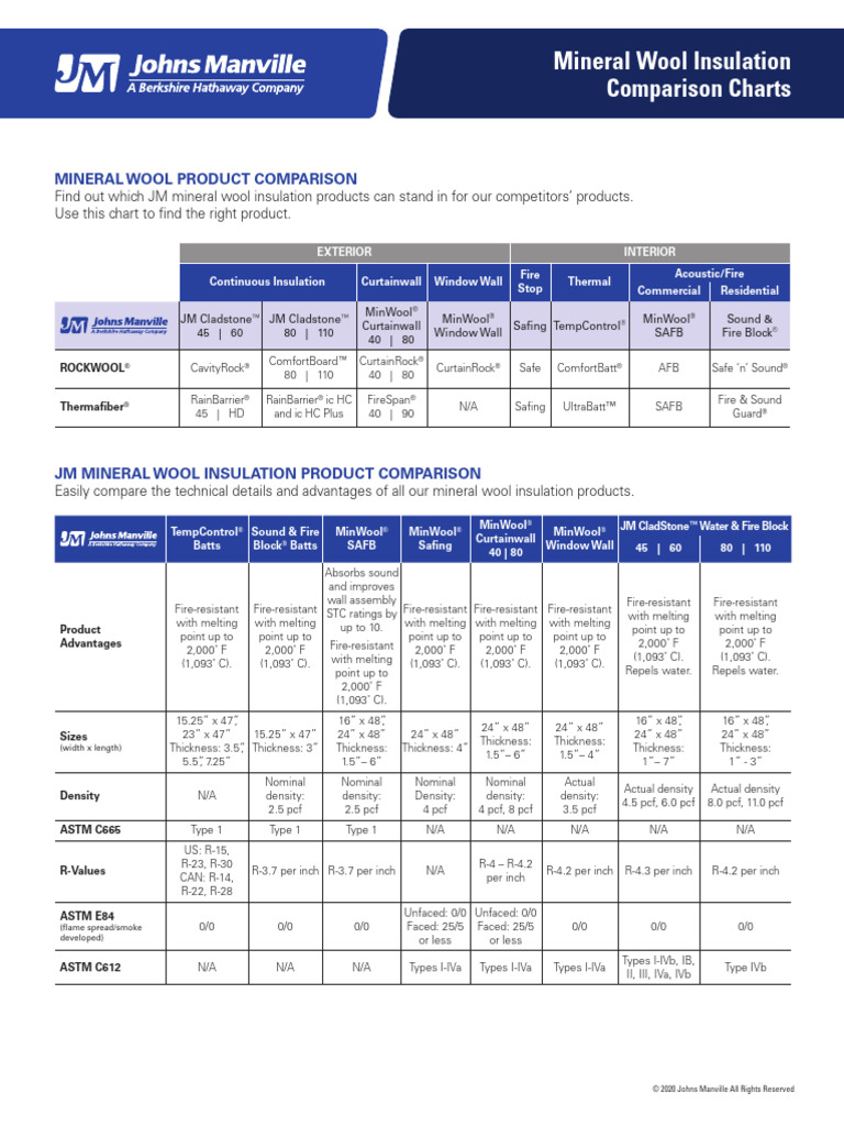 JM Cladstone™ Mineral Wool Overview | PDF | Building Materials ...