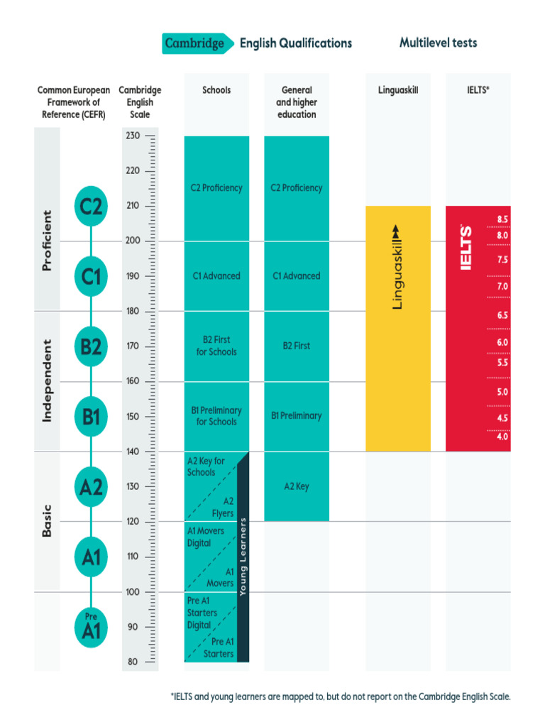 Cefr Diagram | PDF