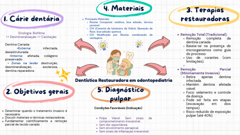 Dentina Cariada: Tratamentos e Materiais | PDF | Dentina ...