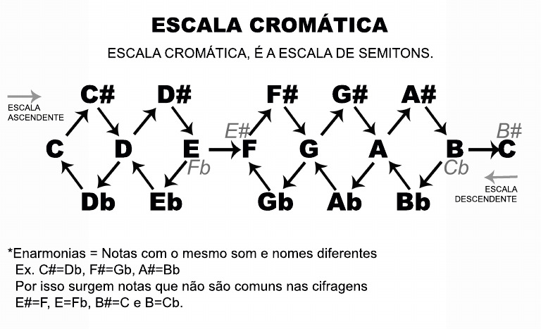 Enarmonias E Escalas Crom ticas PDF
