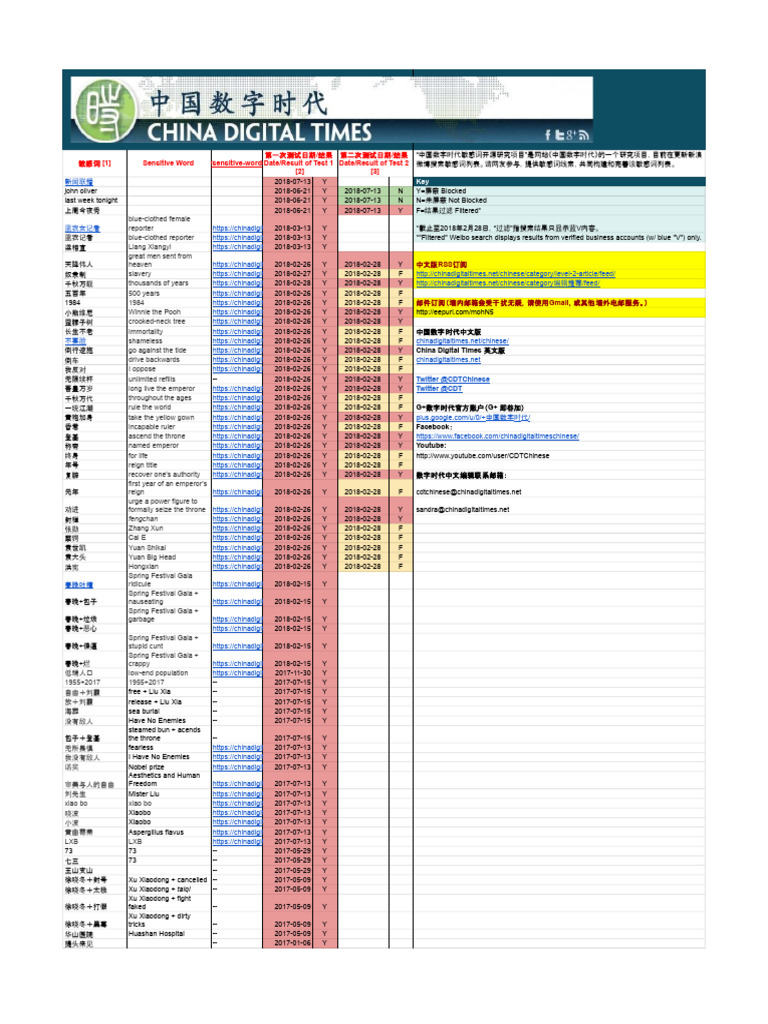 新浪微博搜索敏感词列表（更新中）Sensitive Sina Weibo Search Terms (Updating) | PDF | Deng  Xiaoping | Cultural Revolution