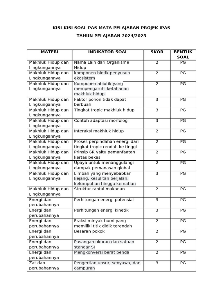 Kisi-Kisi Soal PAS IPAS 2024/2025 | PDF
