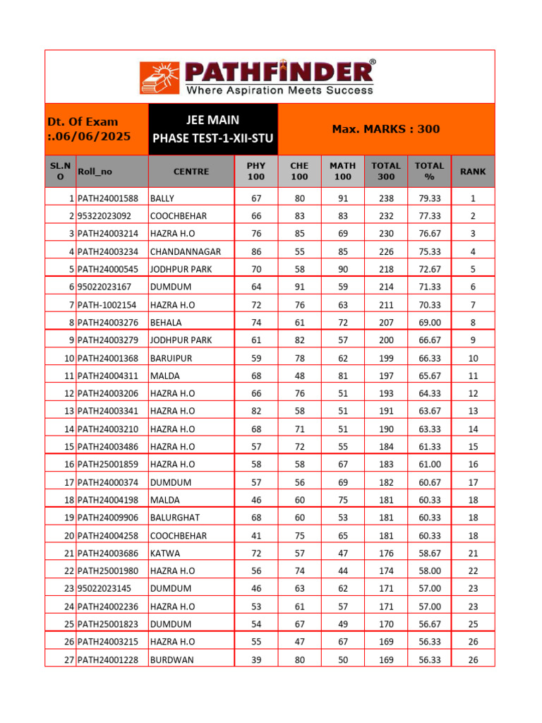 JEE Main Phase Test-1 Results 2025 | PDF
