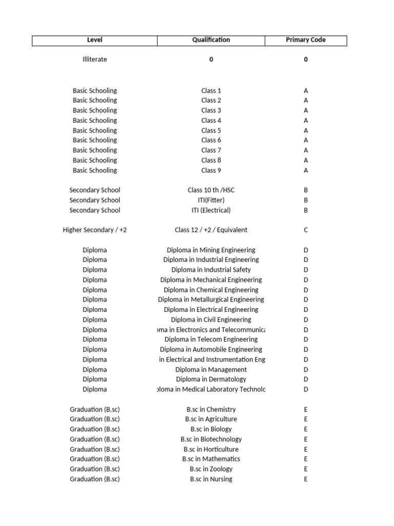 NALCO Education Codes | PDF | Engineering | Diploma