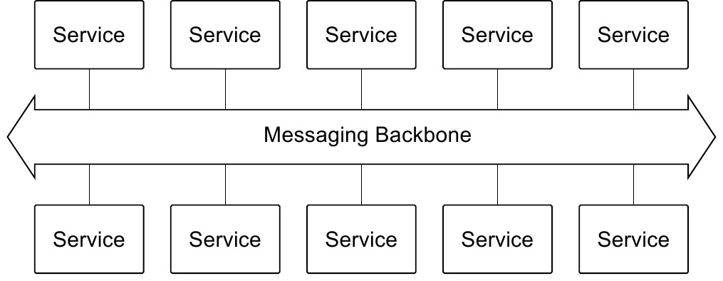 Essential Messaging Backbone Services | PDF