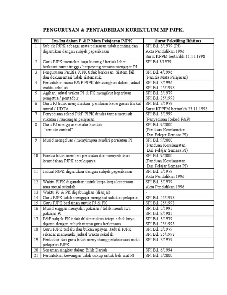 Isu Pengurusan Pentadbiran Pjpk Pdf