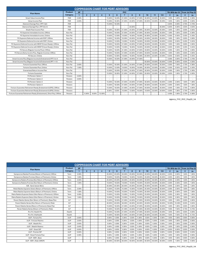 Designation Wise Commission | PDF | Expense | Demographic Economics