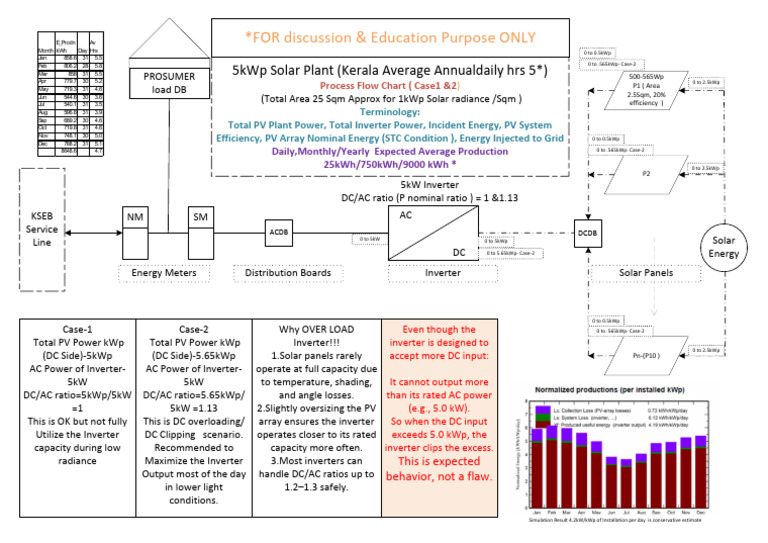 5kW PVPlant EnergyFlow Chart R2 | PDF | Photovoltaic System ...