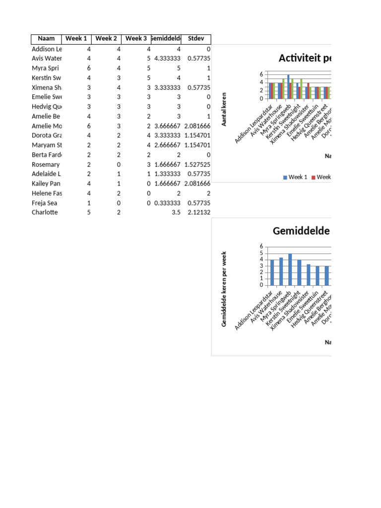 Weekly Activity Averages and Stats | PDF