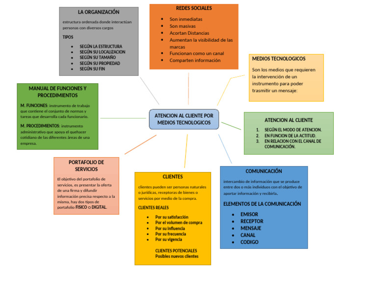 Mapa Conceptual de Atención al Cliente | PDF | Comunicación | Cliente