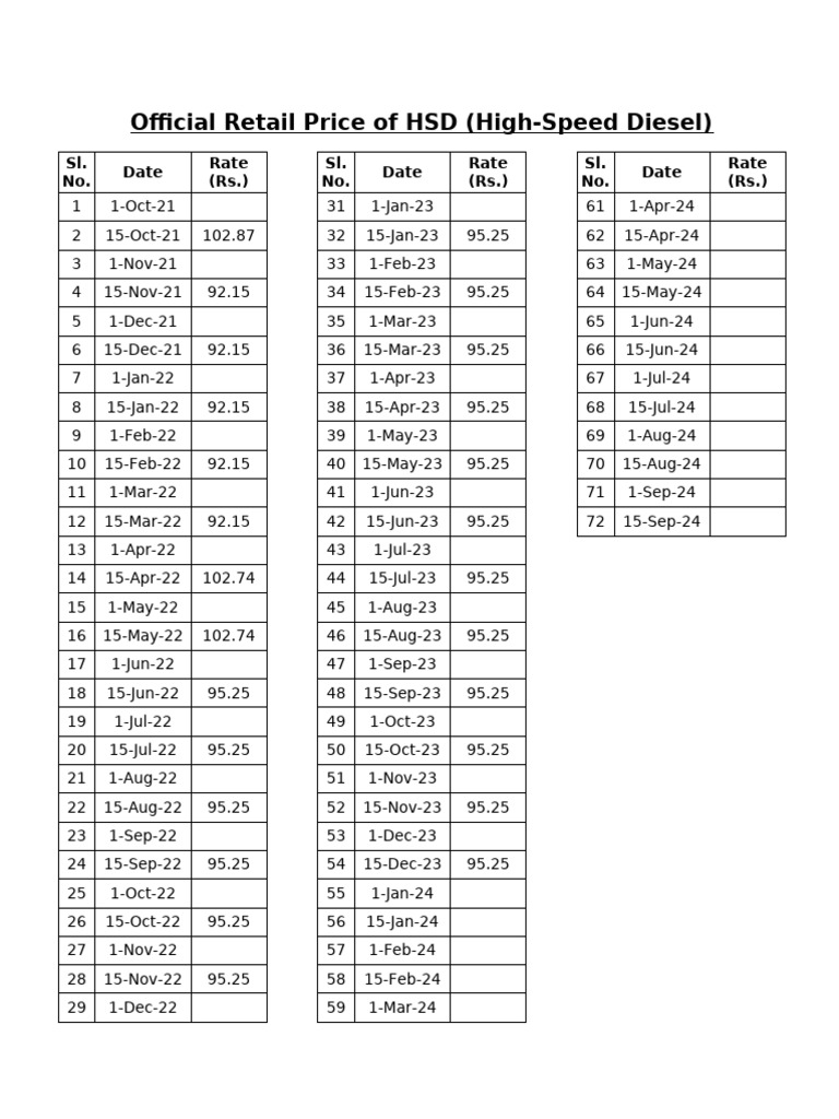 Current HSD Diesel Prices Overview | PDF