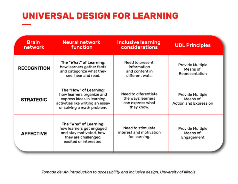 Universal Design For Learning | PDF