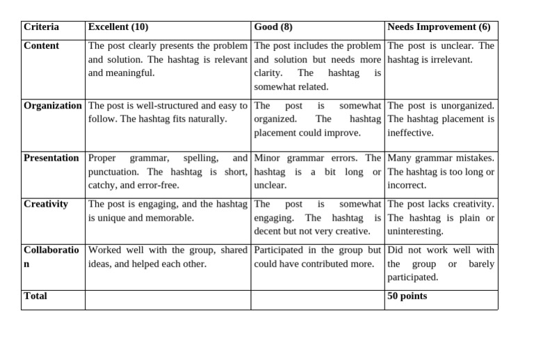 Social Media Post Evaluation Criteria | PDF