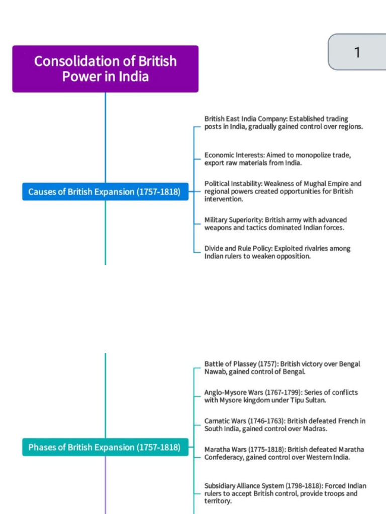 British Power in India | PDF