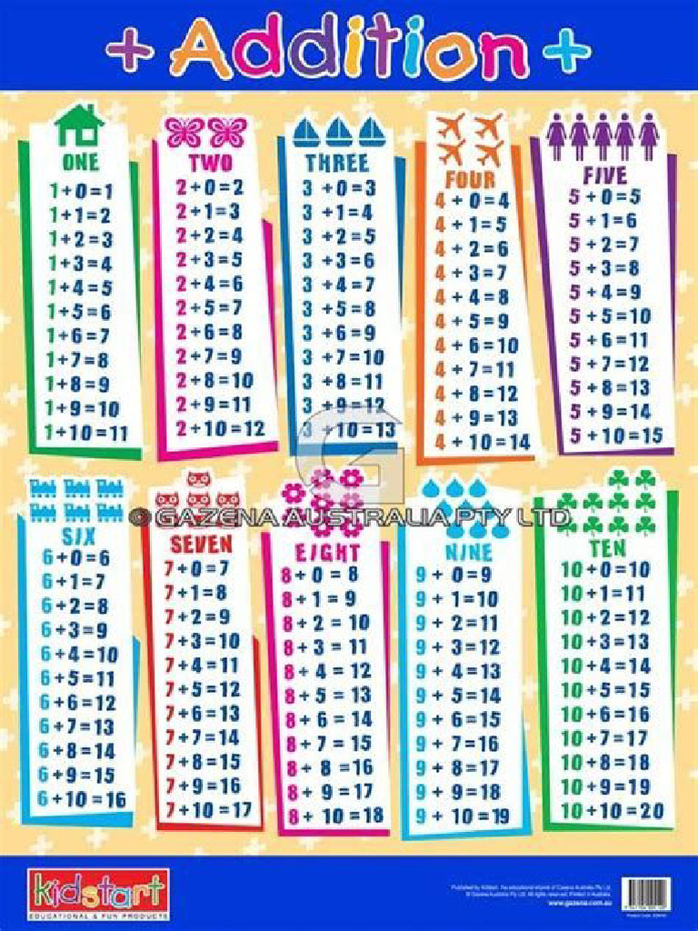 Addition & Subtraction Educational Wall Charts and Posters - Kidstart ...