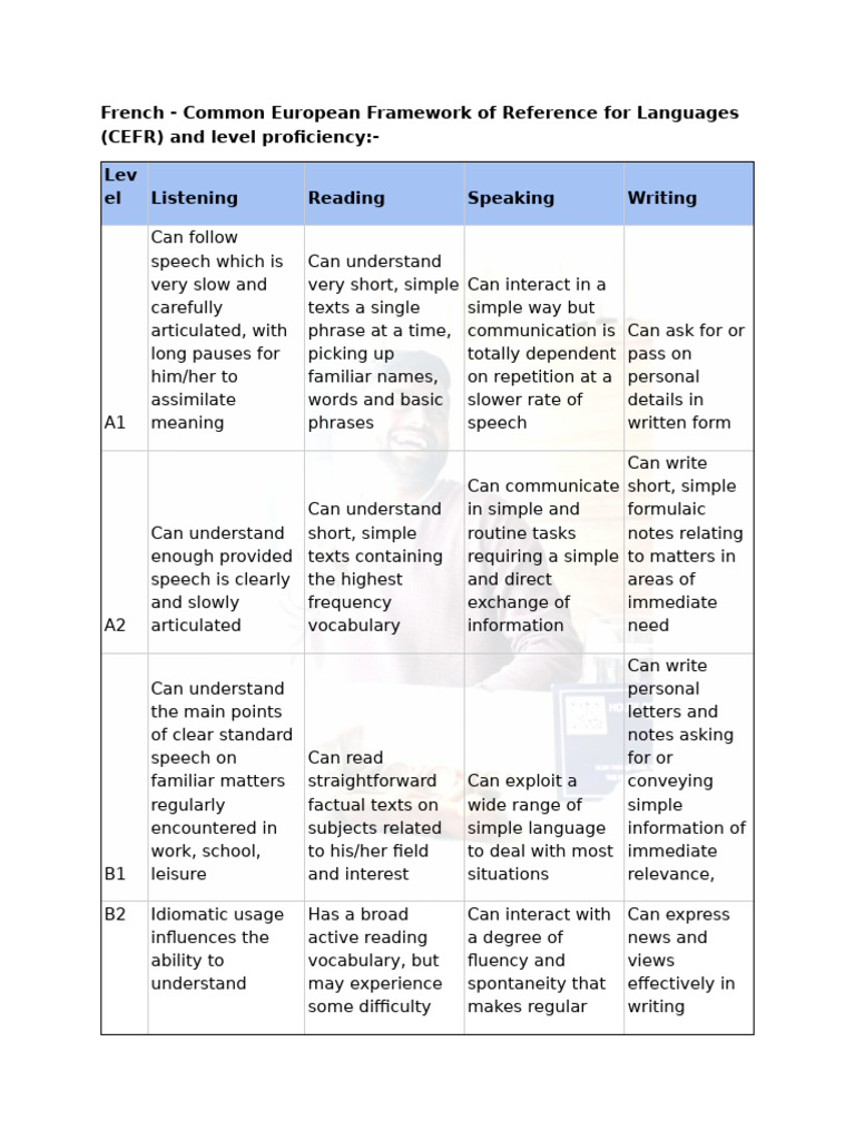 CEFR Levels of French Proficiency | PDF | Applied Linguistics