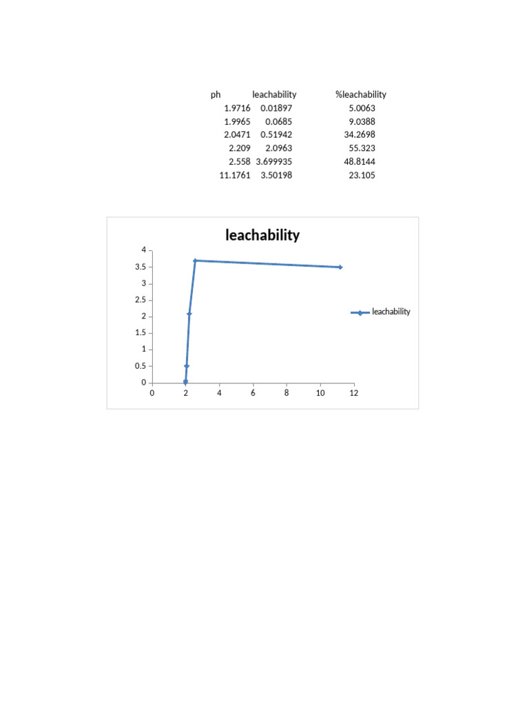 Leachability Vs PH | PDF