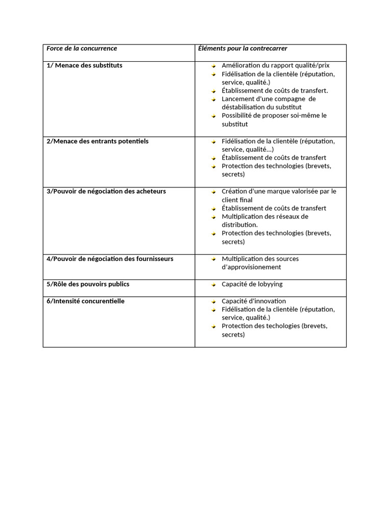 Stratégies pour contrer la concurrence | PDF