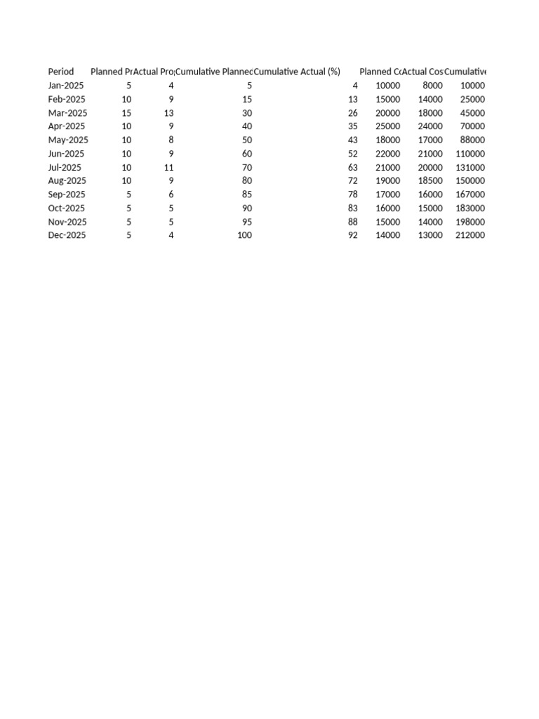 2025 Project Cost and Progress Analysis | PDF