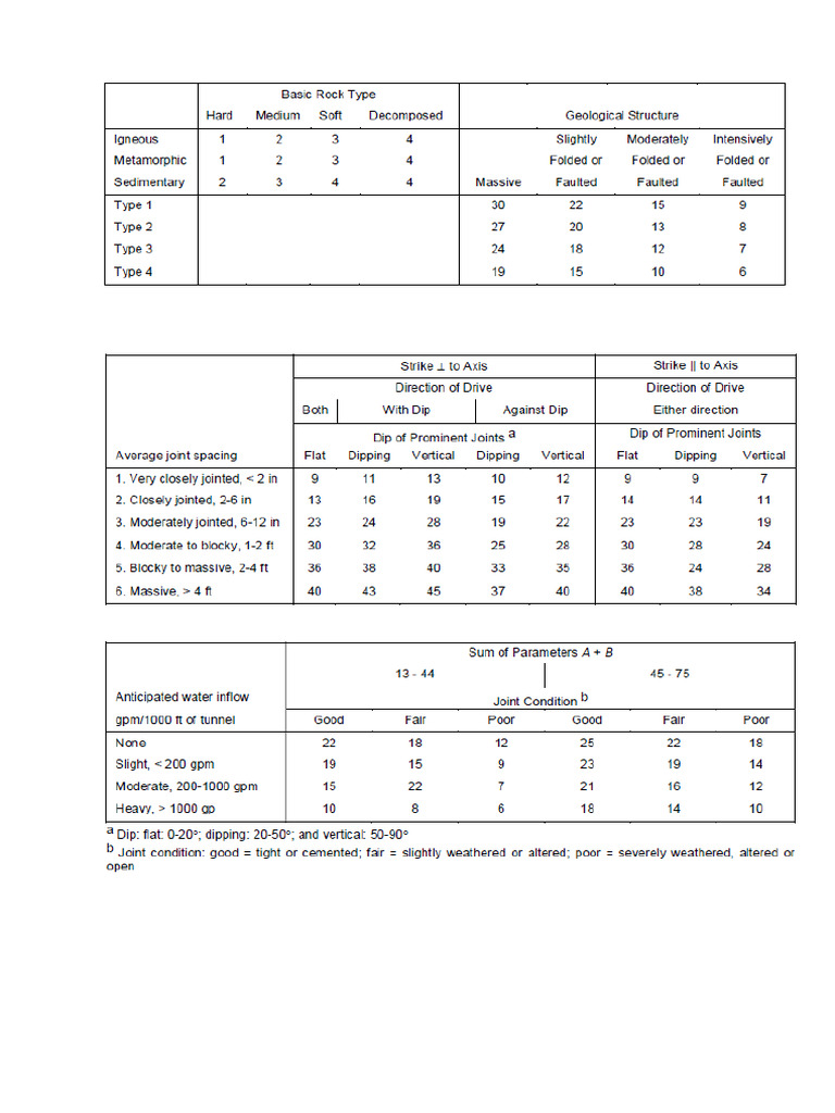 Table Rock Structure Rating Analysis | PDF | Mechanics | Materials Science