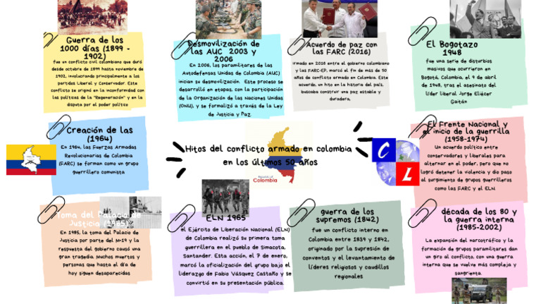 Hitos del conflicto armado en Colombia | PDF | Colombia | Política de ...