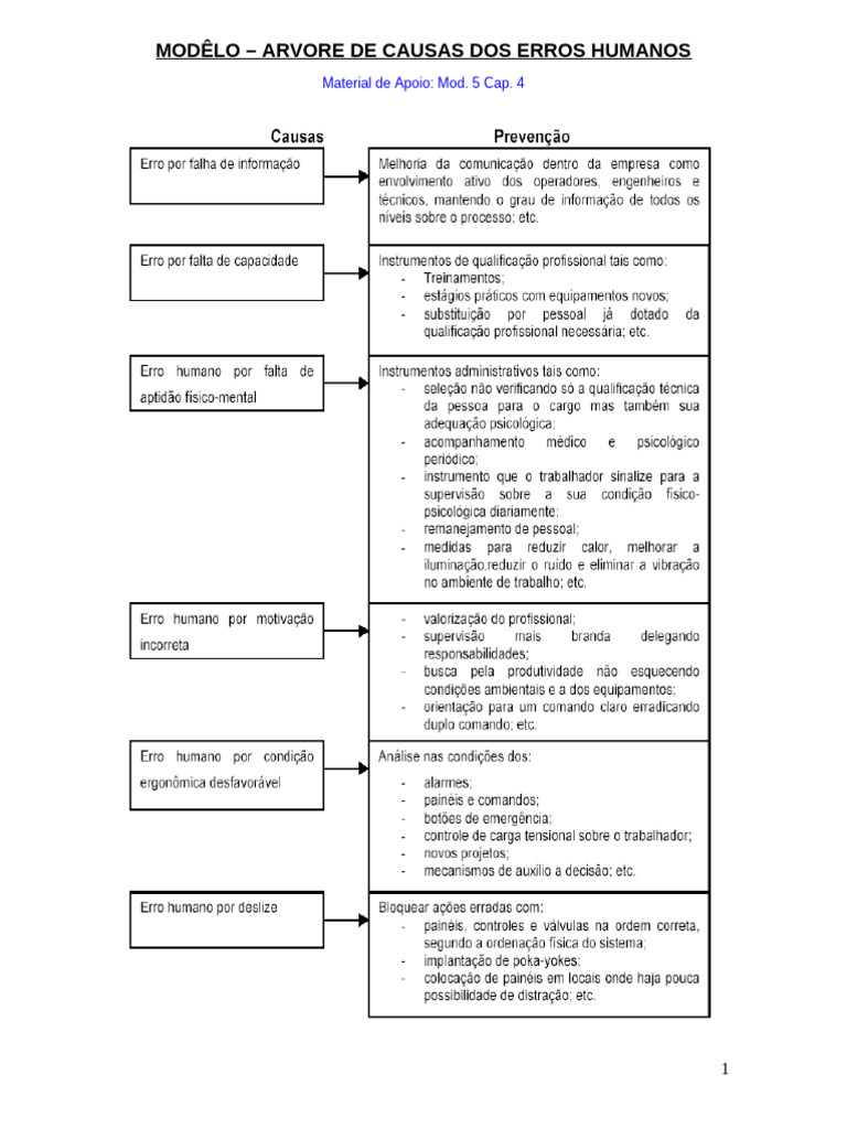 Apoio Mod 5 Cap.4 Arvore de Causas Dos Erros Humanos | PDF