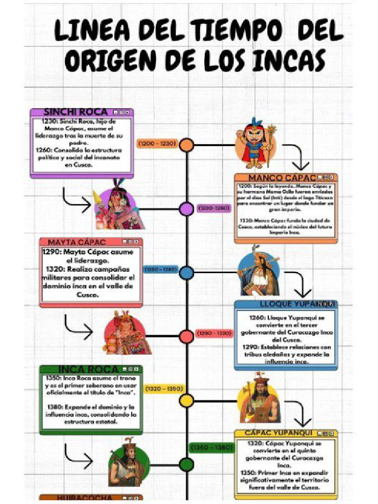Linea de Tiempo Incas | PDF