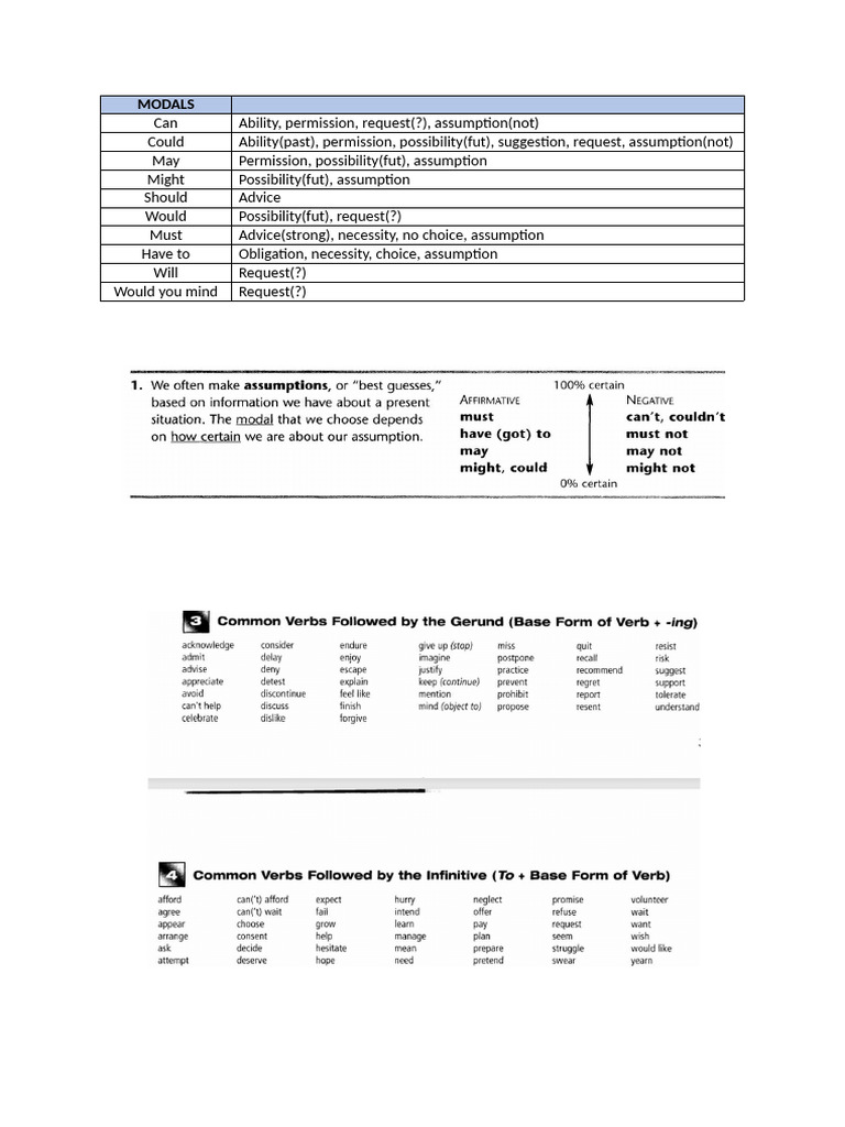 Understanding English Modals Explained | PDF