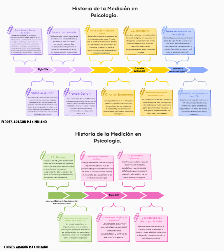 Historia de la Medición en Psicología | PDF | Psicofísica | Inteligencia