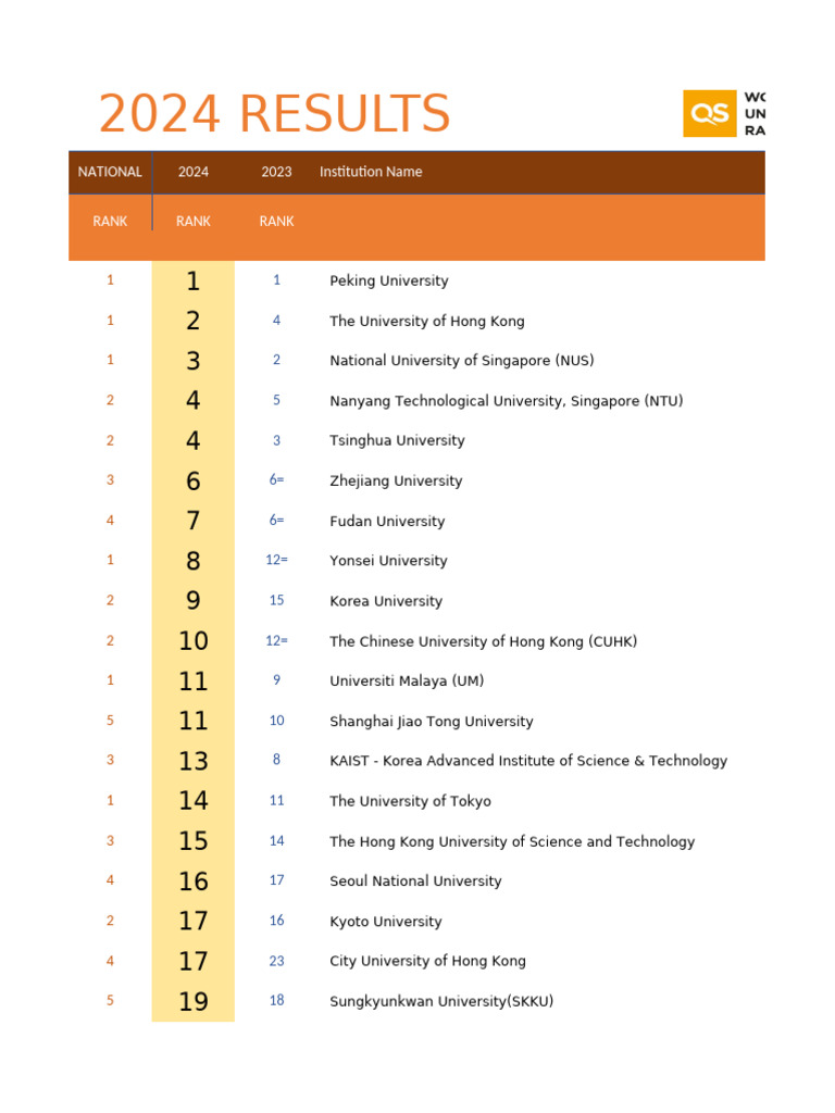 2024 QS Asia Rankings Results v1.4 (For Qs - Com) | PDF | Universities ...