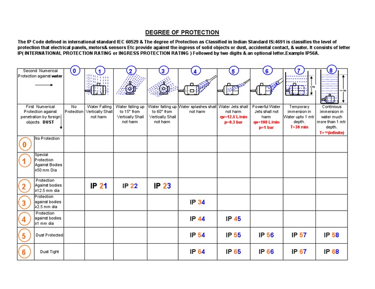 IP Ratings Explained | PDF