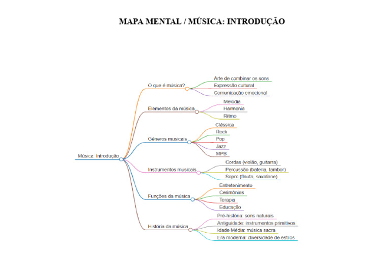 Mpa Mental Música Introdução | PDF