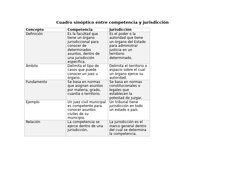 Cuadro Sinóptico Entre Competencia y Jurisdicción | PDF