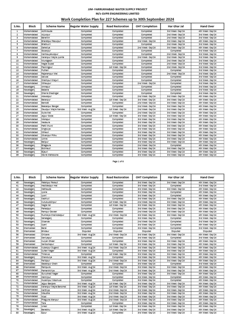 GVPR Projects Status in Bihar | PDF