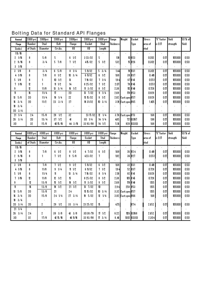 Data.api Flange Data | Metalworking | Joining