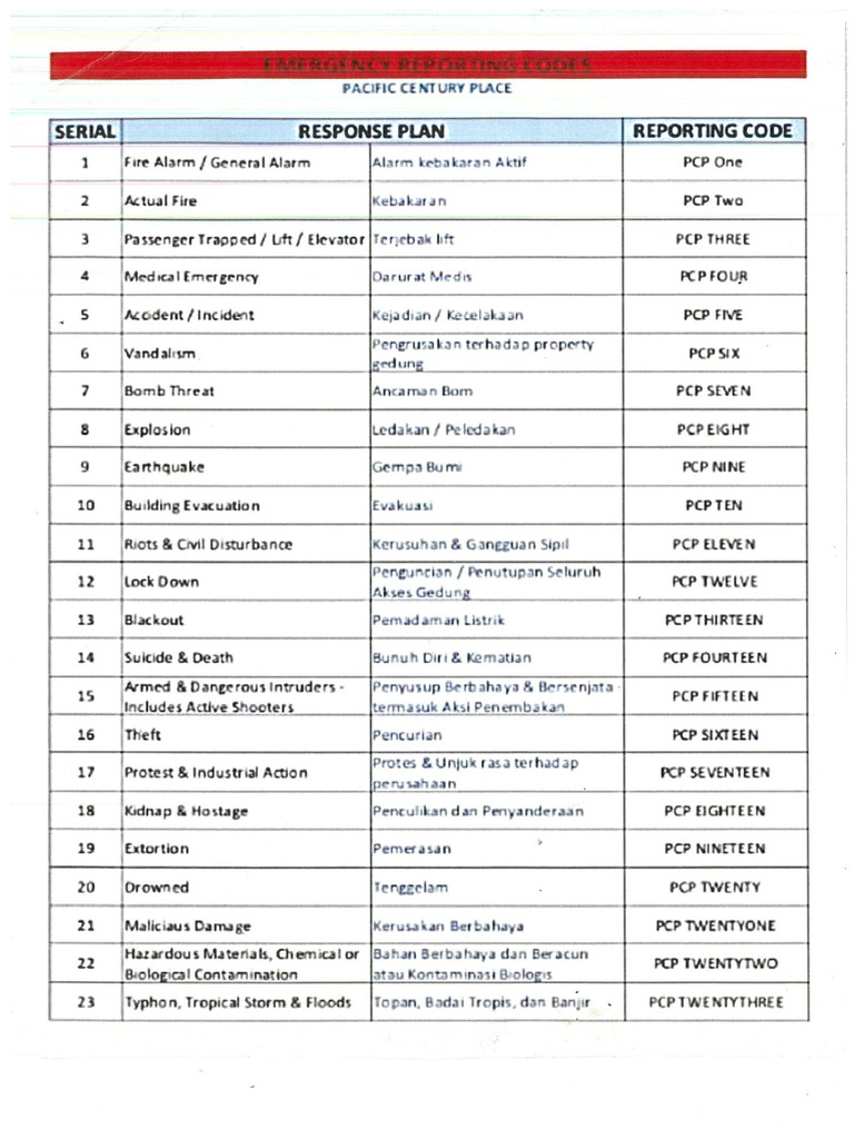 Emergency Reporting Codes | PDF